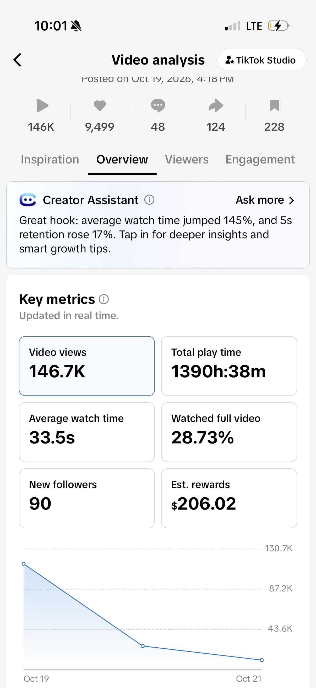 TikTok started paying well for view again or just a fluke?